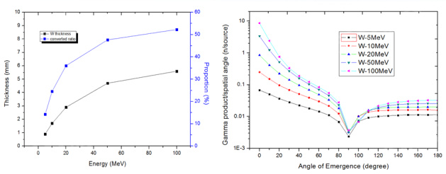 e-X转化效率及出射角分布